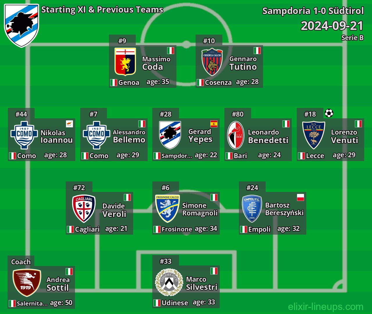 Sampdoria Starting XI & Previous Teams 2024-09-21