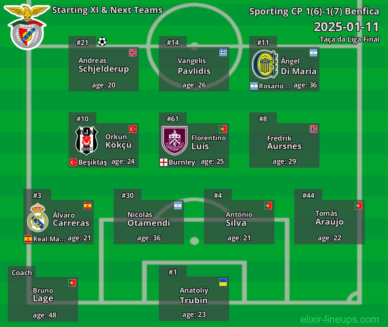 Benfica Starting XI & Next Teams 2025-01-11