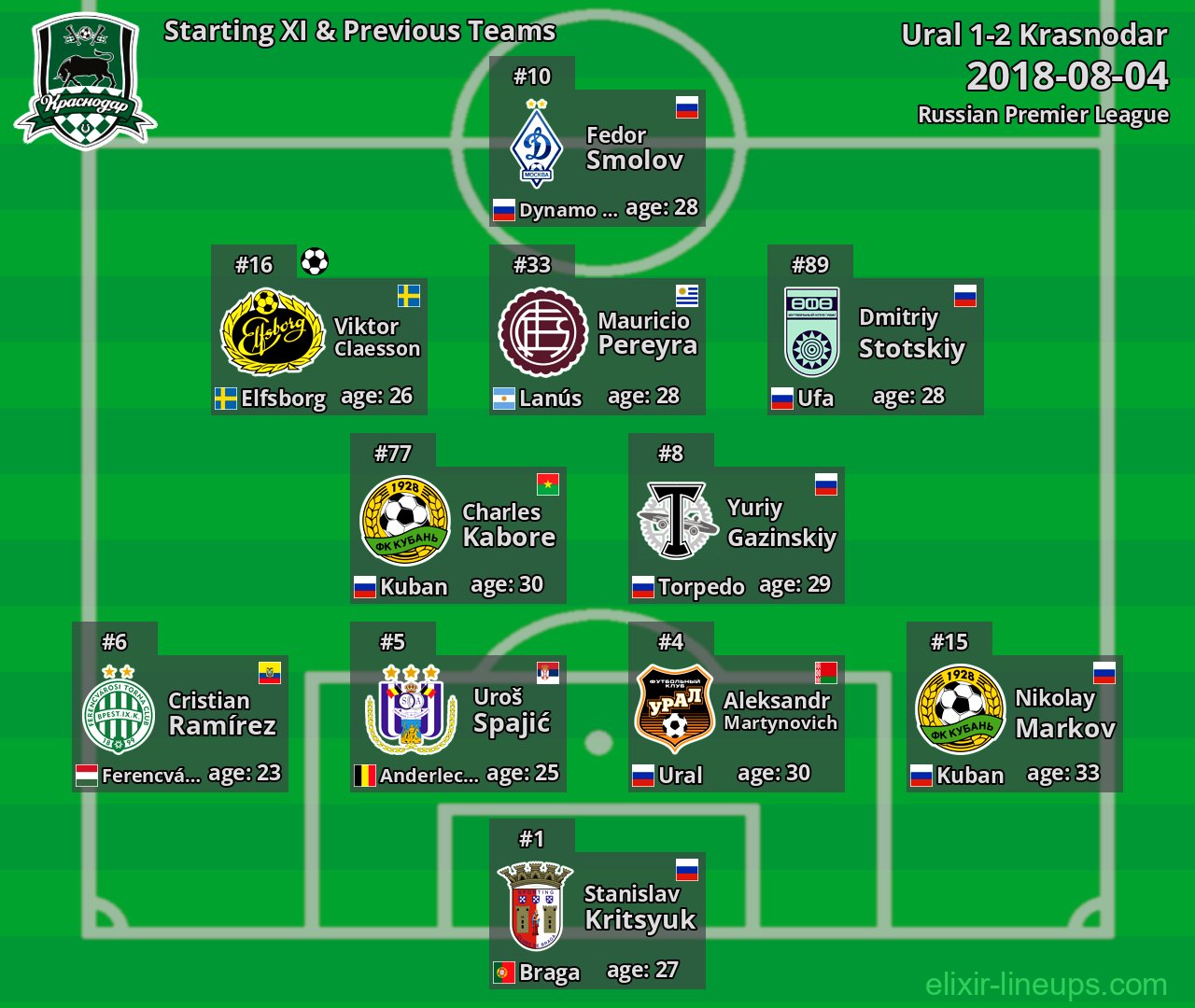 Krasnodar Starting XI & Previous Teams 2018-08-04