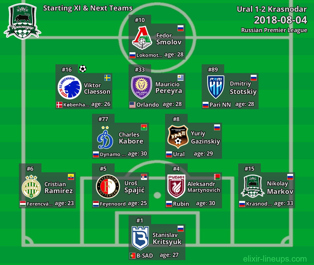 Krasnodar Starting XI & Next Teams 2018-08-04