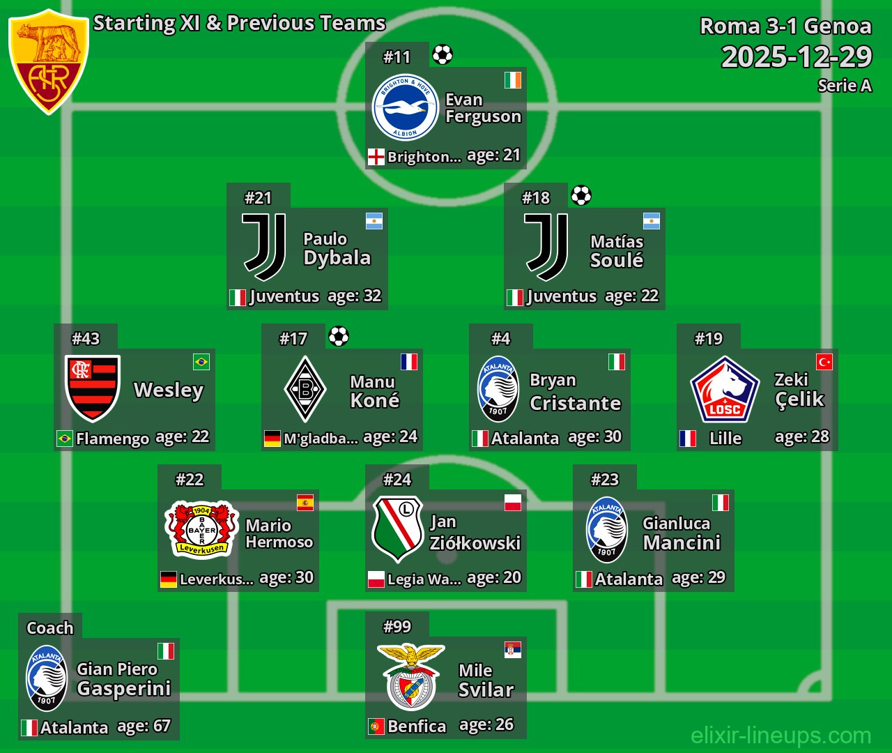 Roma Starting XI & Previous Teams 2025-12-29