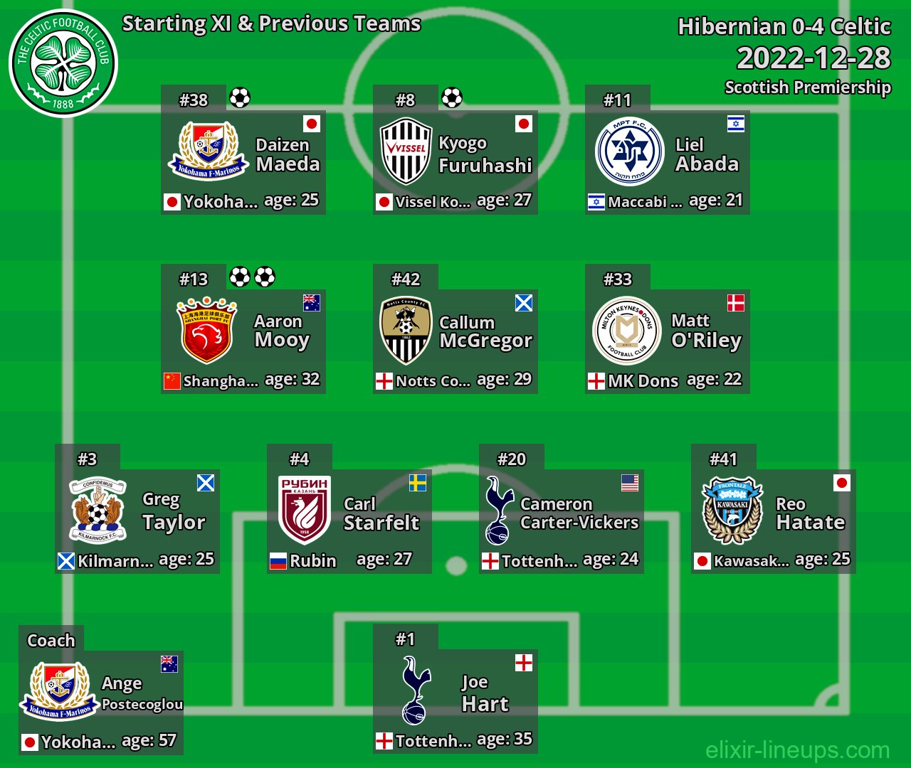 Celtic Starting XI & Previous Teams 2022-12-28