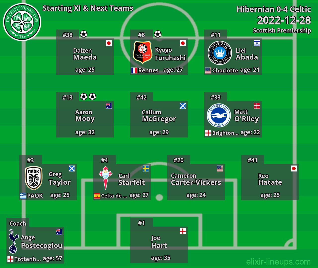 Celtic Starting XI & Next Teams 2022-12-28