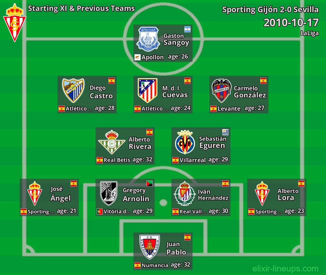 Sporting Gijón Starting XI & Previous Teams 2010-10-17
