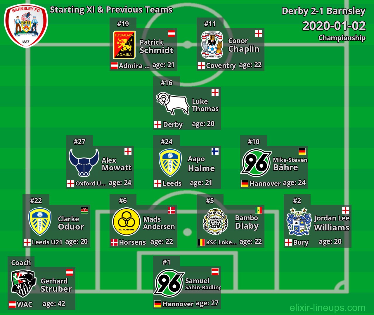 Barnsley Starting XI & Previous Teams 2020-01-02