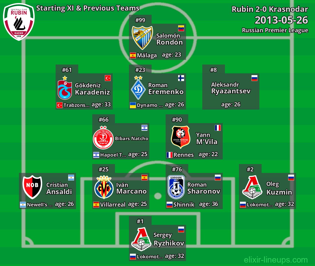 Rubin Starting XI & Previous Teams 2013-05-26