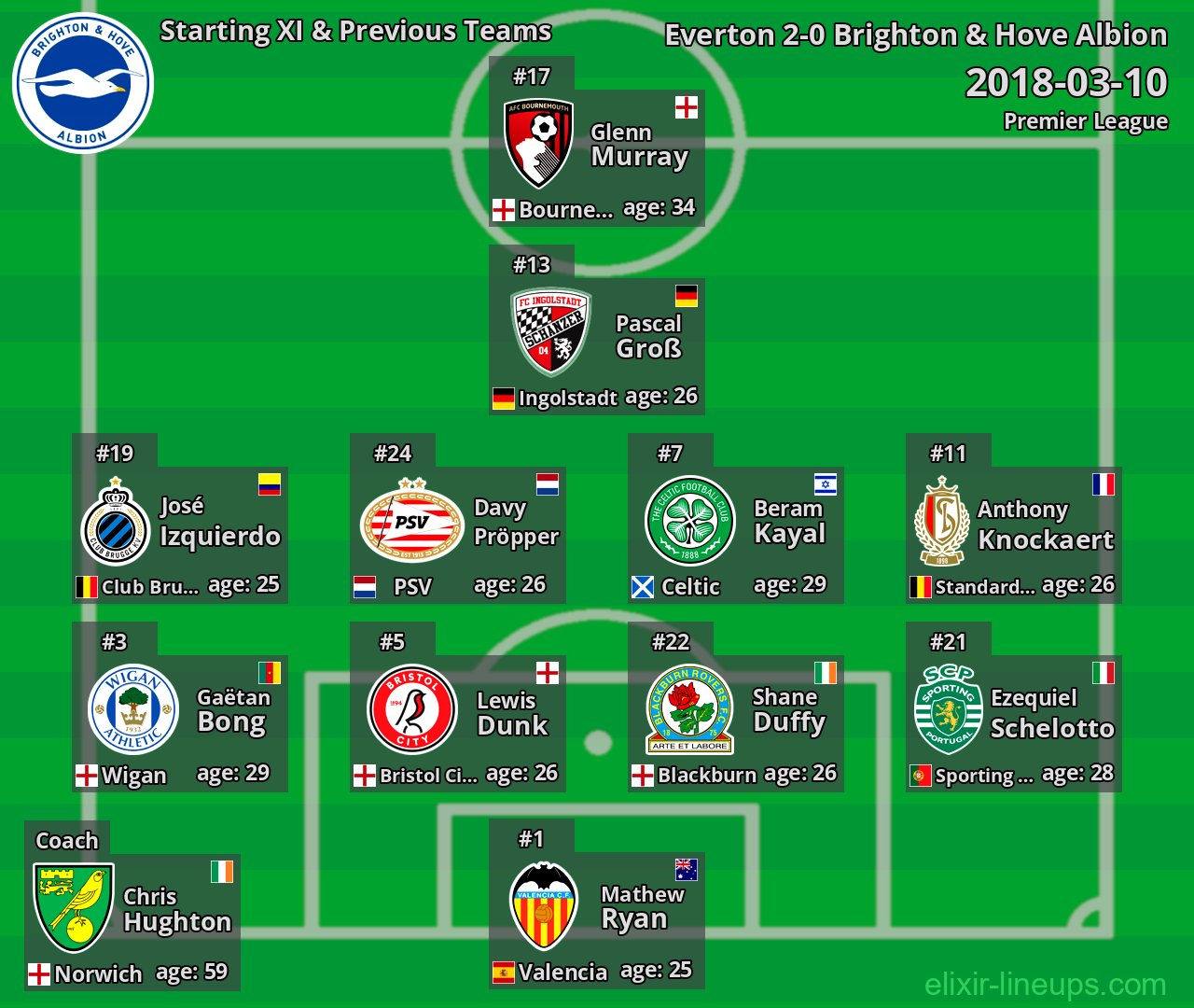 Brighton & Hove Albion Starting XI & Previous Teams 2018-03-10