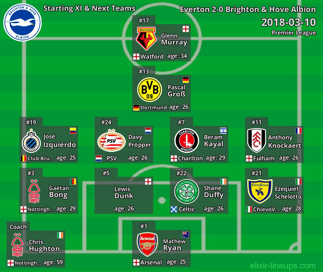 Brighton & Hove Albion Starting XI & Next Teams 2018-03-10