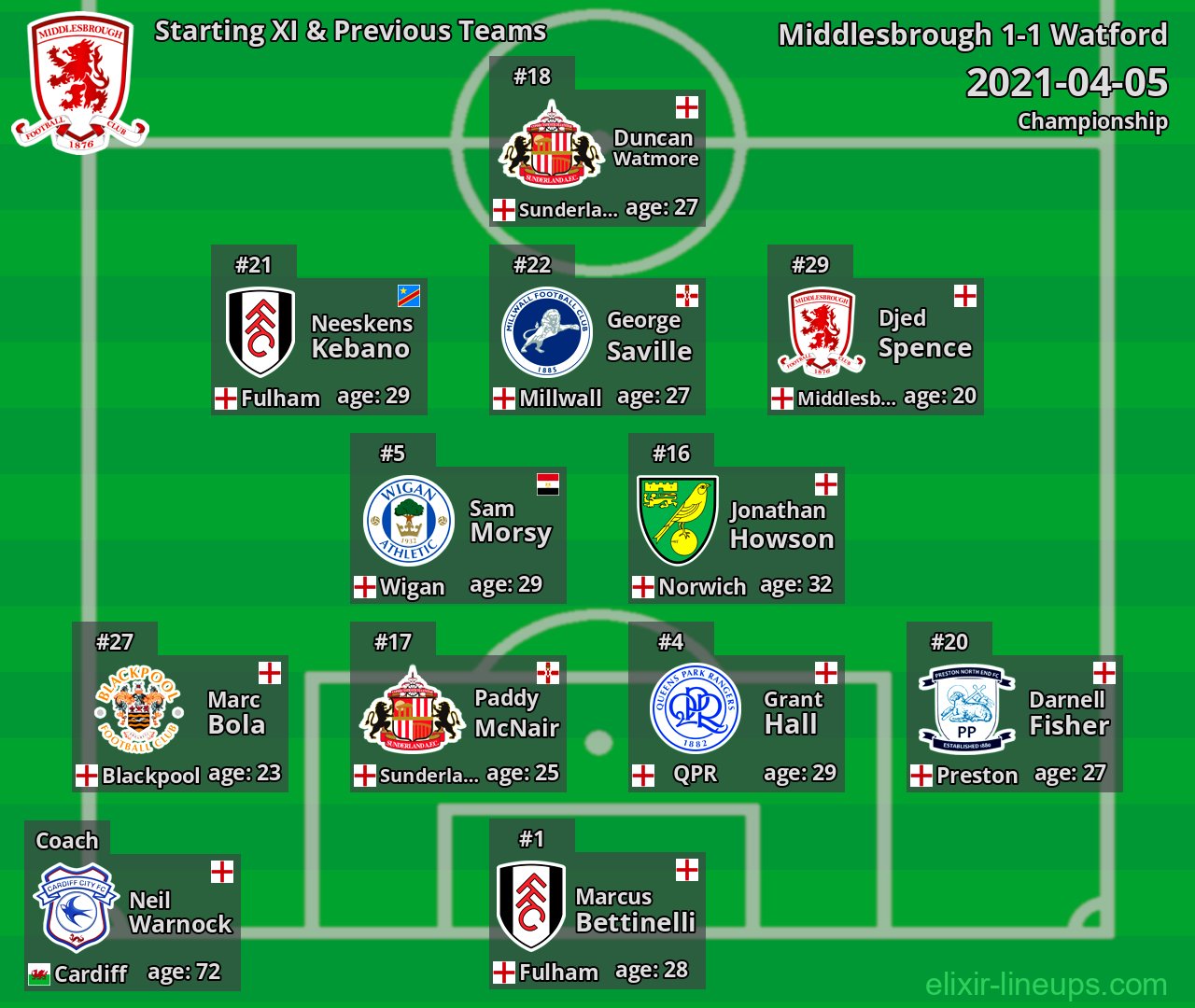 Middlesbrough Starting XI & Previous Teams 2021-04-05