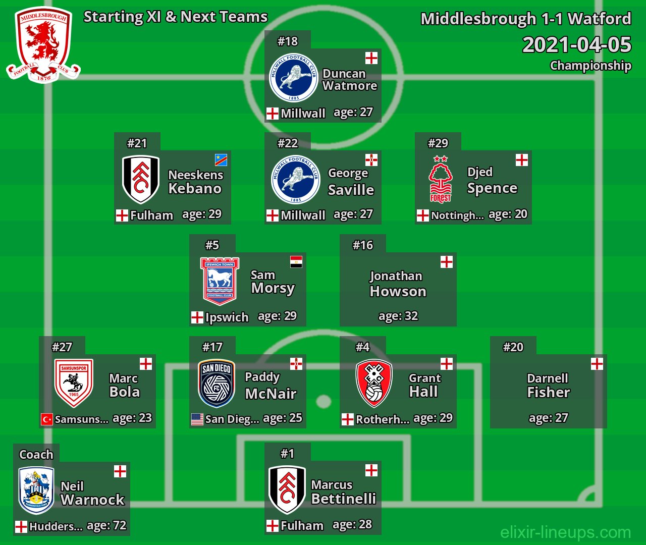 Middlesbrough Starting XI & Next Teams 2021-04-05