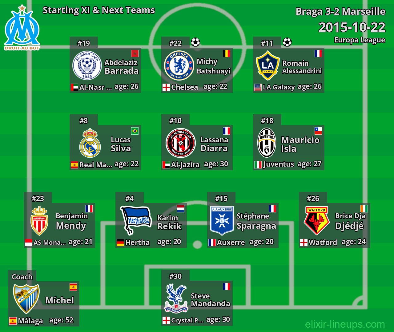 Marseille Starting XI & Next Teams 2015-10-22
