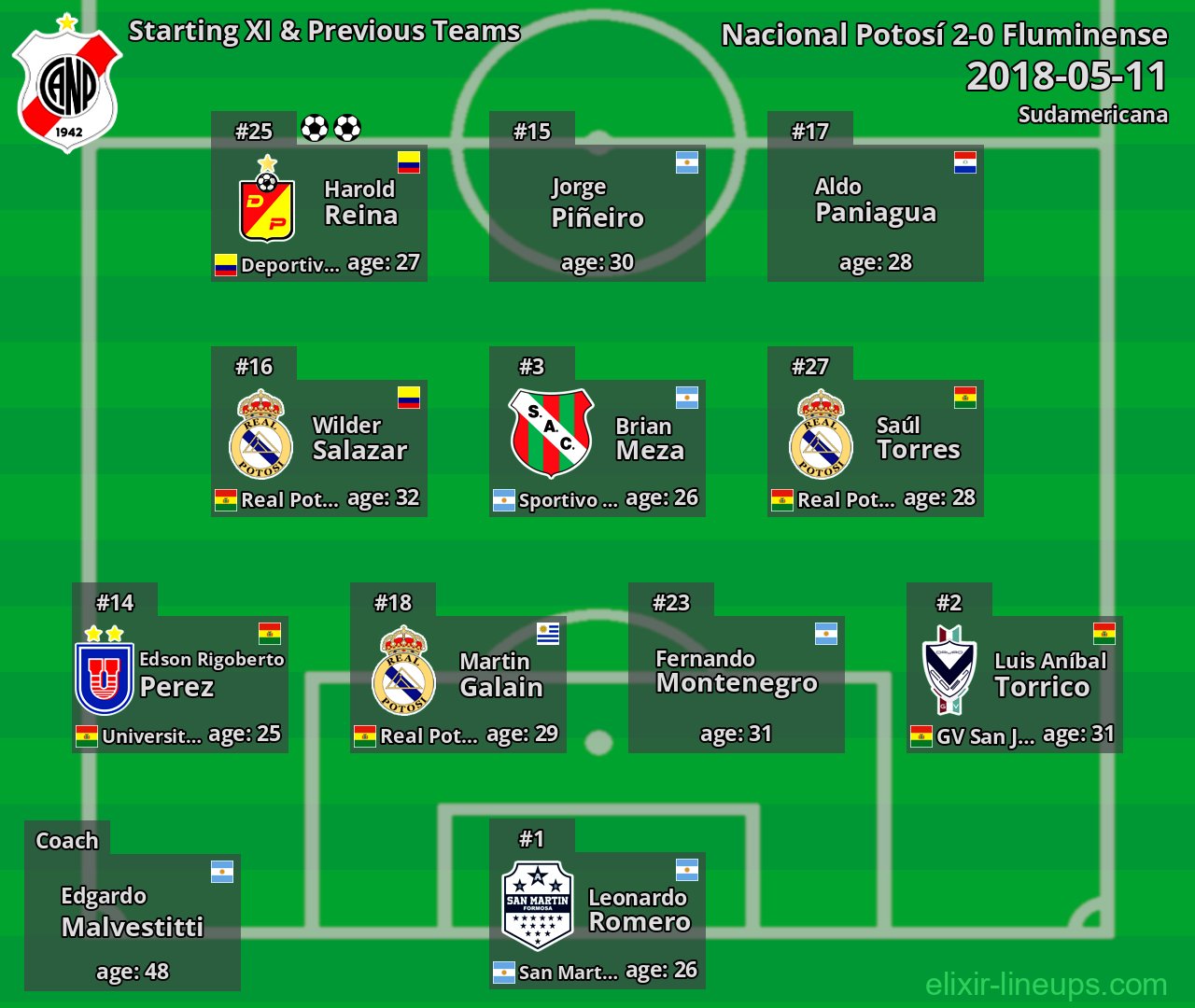 Nacional Potosí Starting XI & Previous Teams 2018-05-11