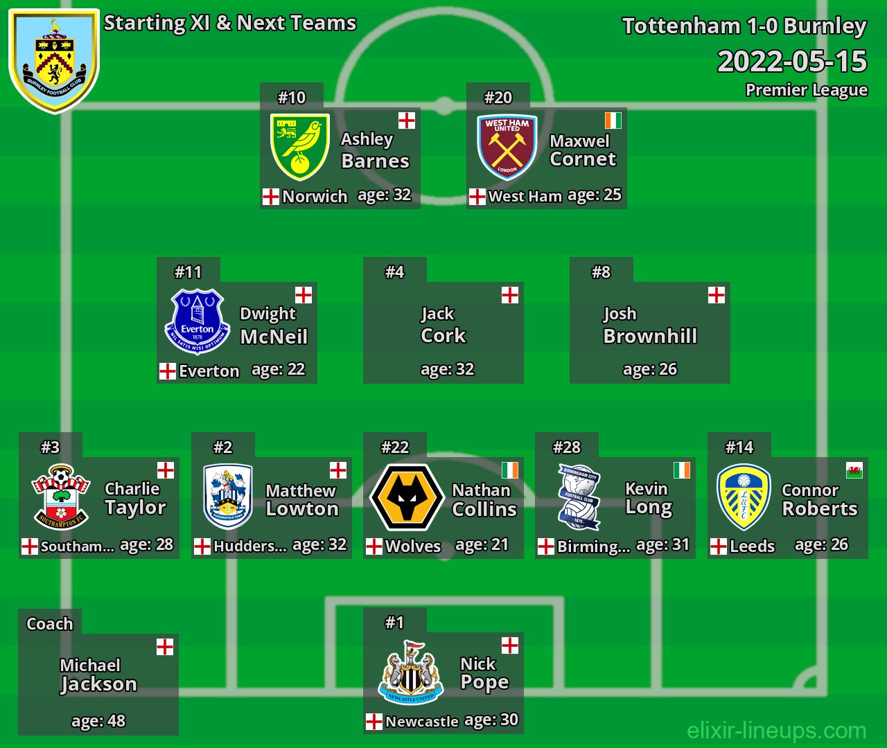 Burnley Starting XI & Next Teams 2022-05-15