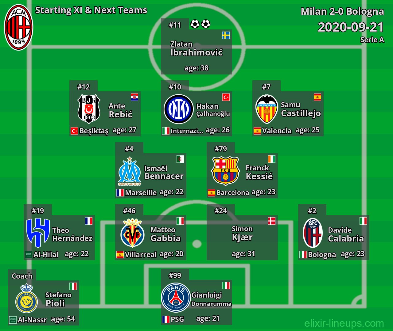 Milan Starting XI & Next Teams 2020-09-21
