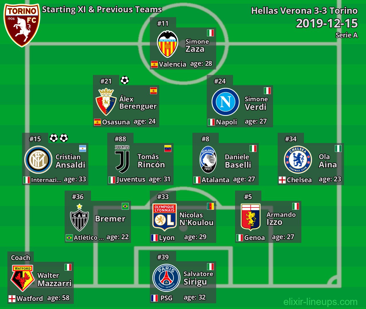 Torino Starting XI & Previous Teams 2019-12-15