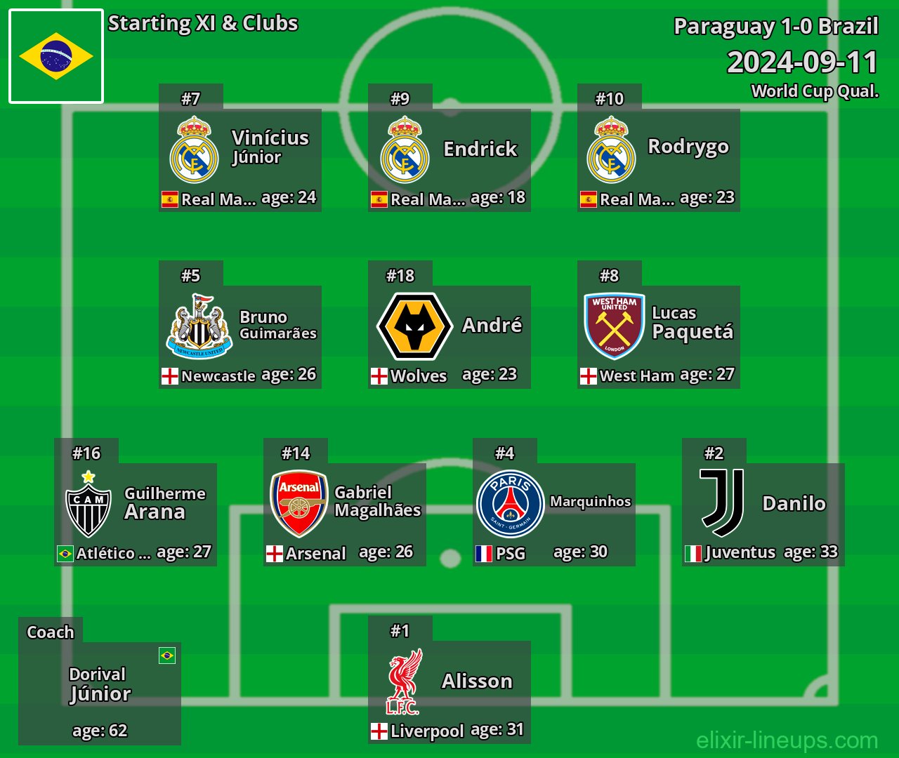 Brazil Starting XI 2024-09-11