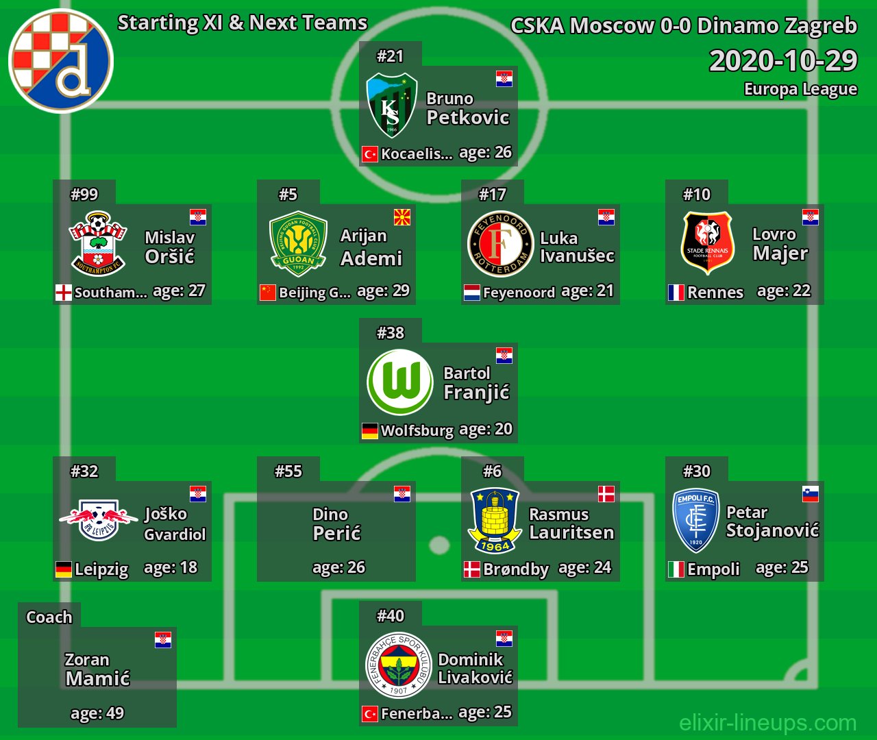 Dinamo Zagreb Starting XI & Next Teams 2020-10-29