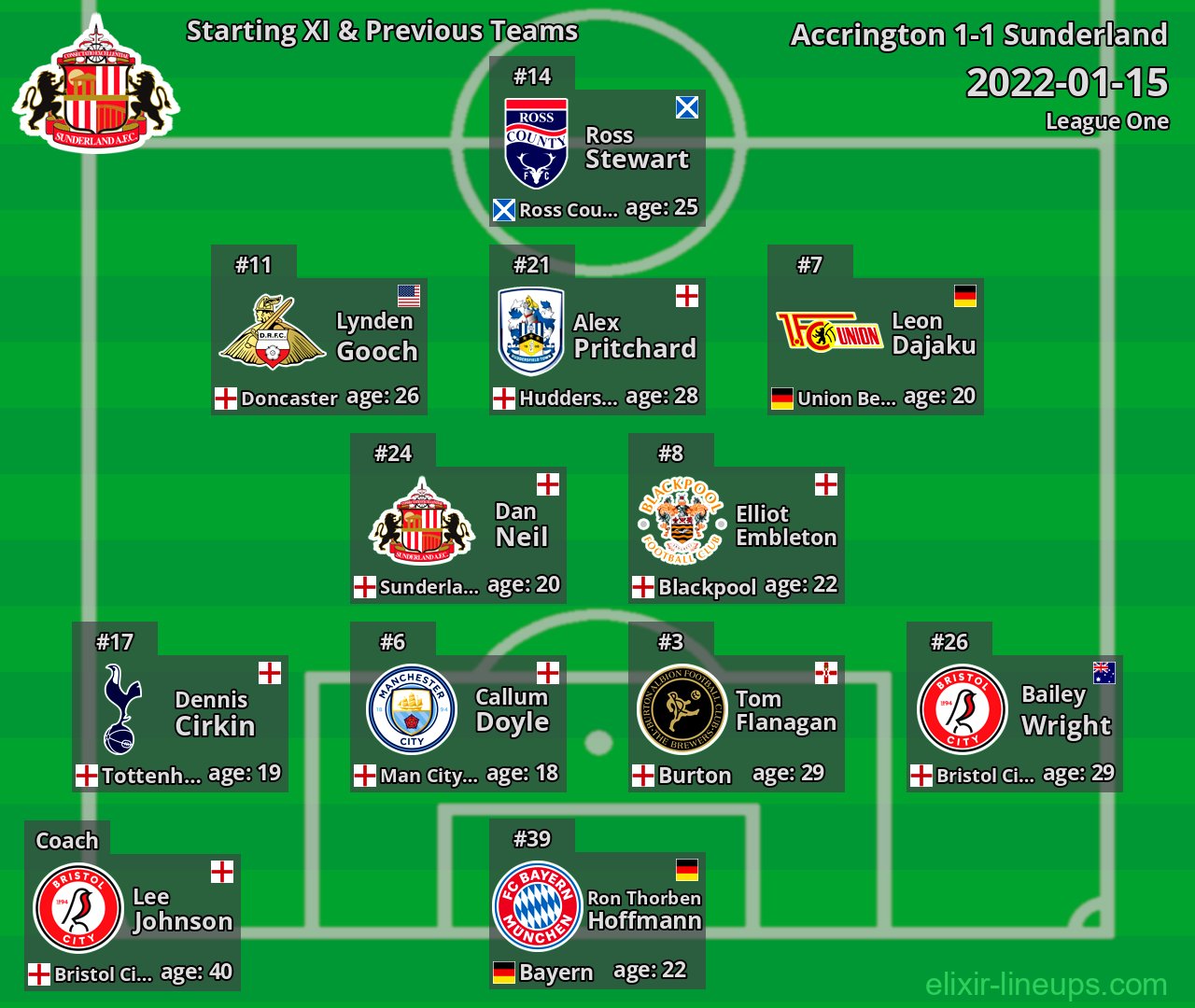 Sunderland Starting XI & Previous Teams 2022-01-15