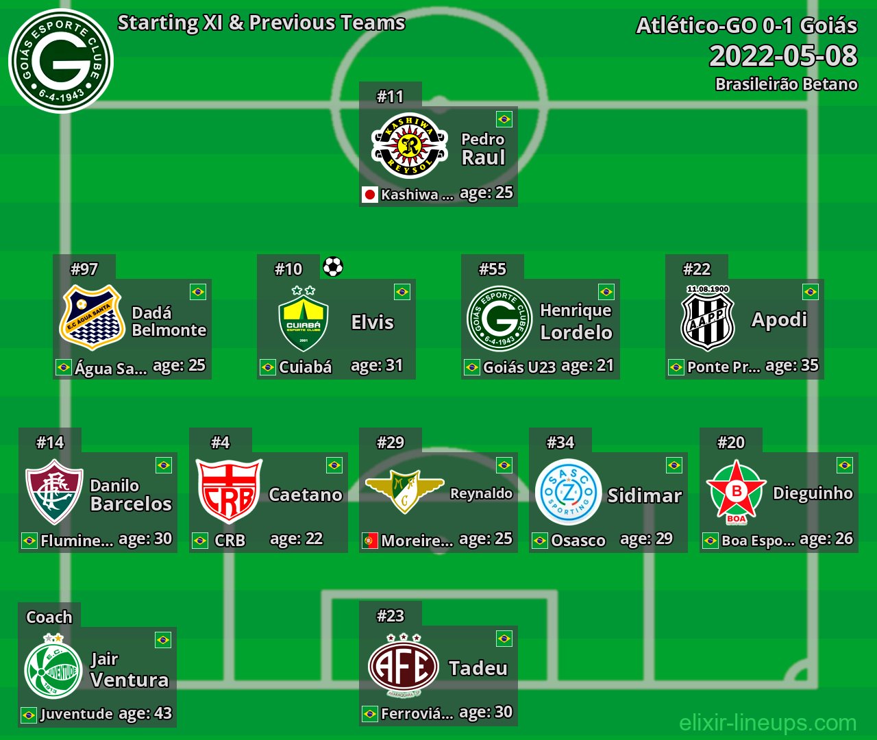 Goiás Starting XI & Previous Teams 2022-05-08