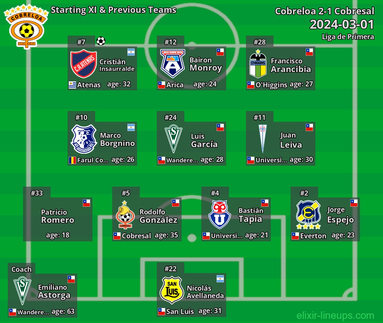 Cobreloa Starting XI & Previous Teams 2024-03-01
