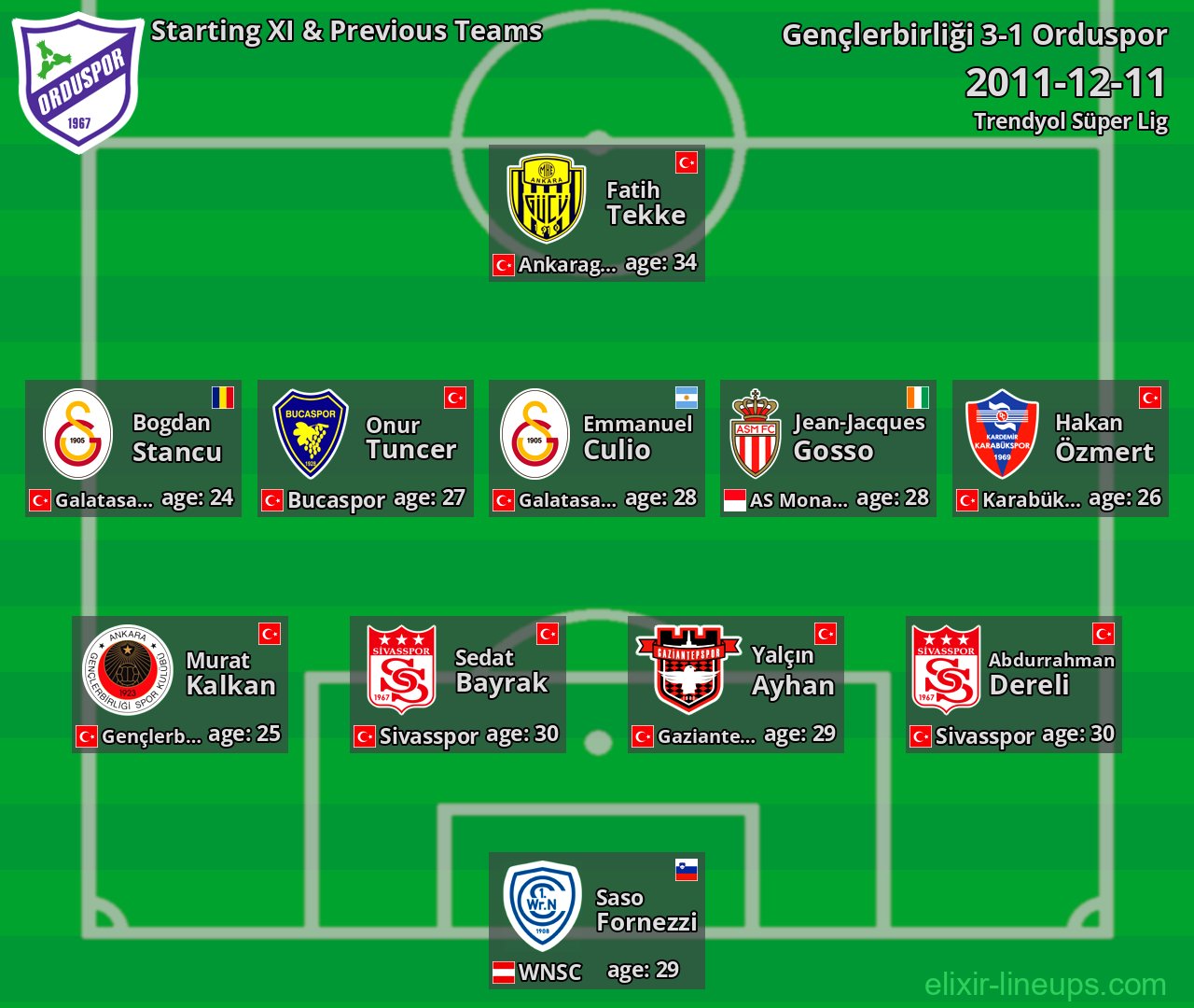 Orduspor Starting XI & Previous Teams 2011-12-11