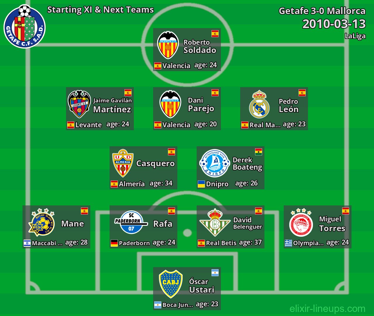 Getafe Starting XI & Next Teams 2010-03-13