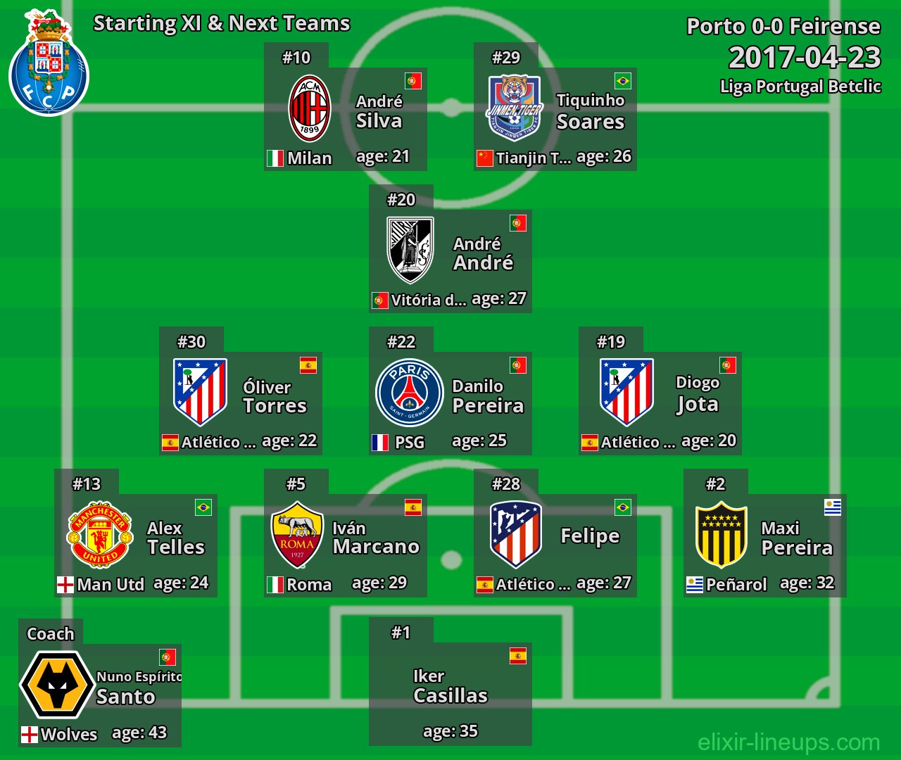Porto Starting XI & Next Teams 2017-04-23