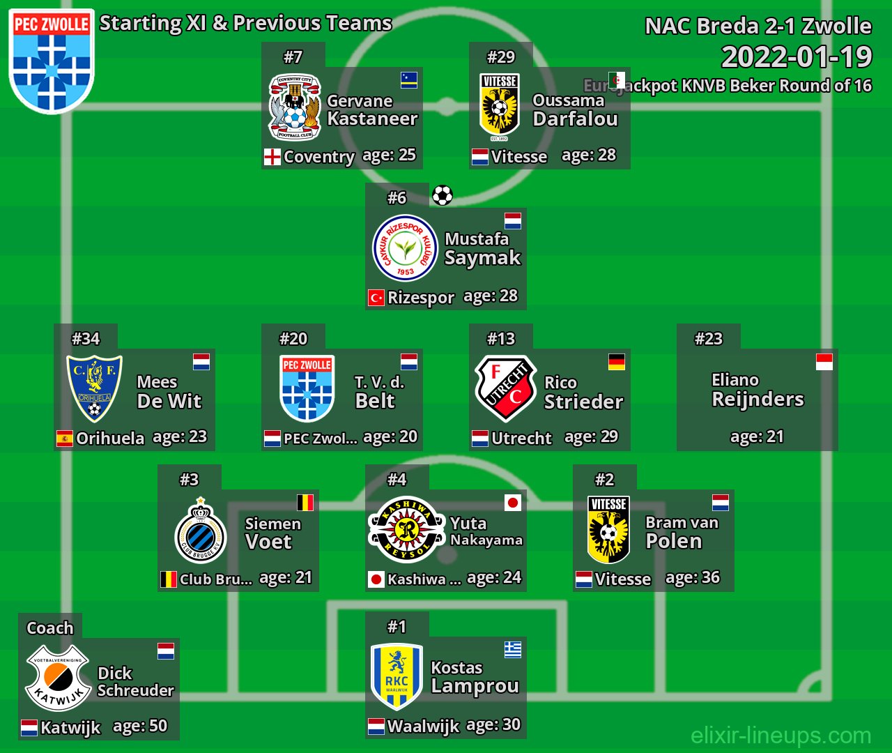 Zwolle Starting XI & Previous Teams 2022-01-19