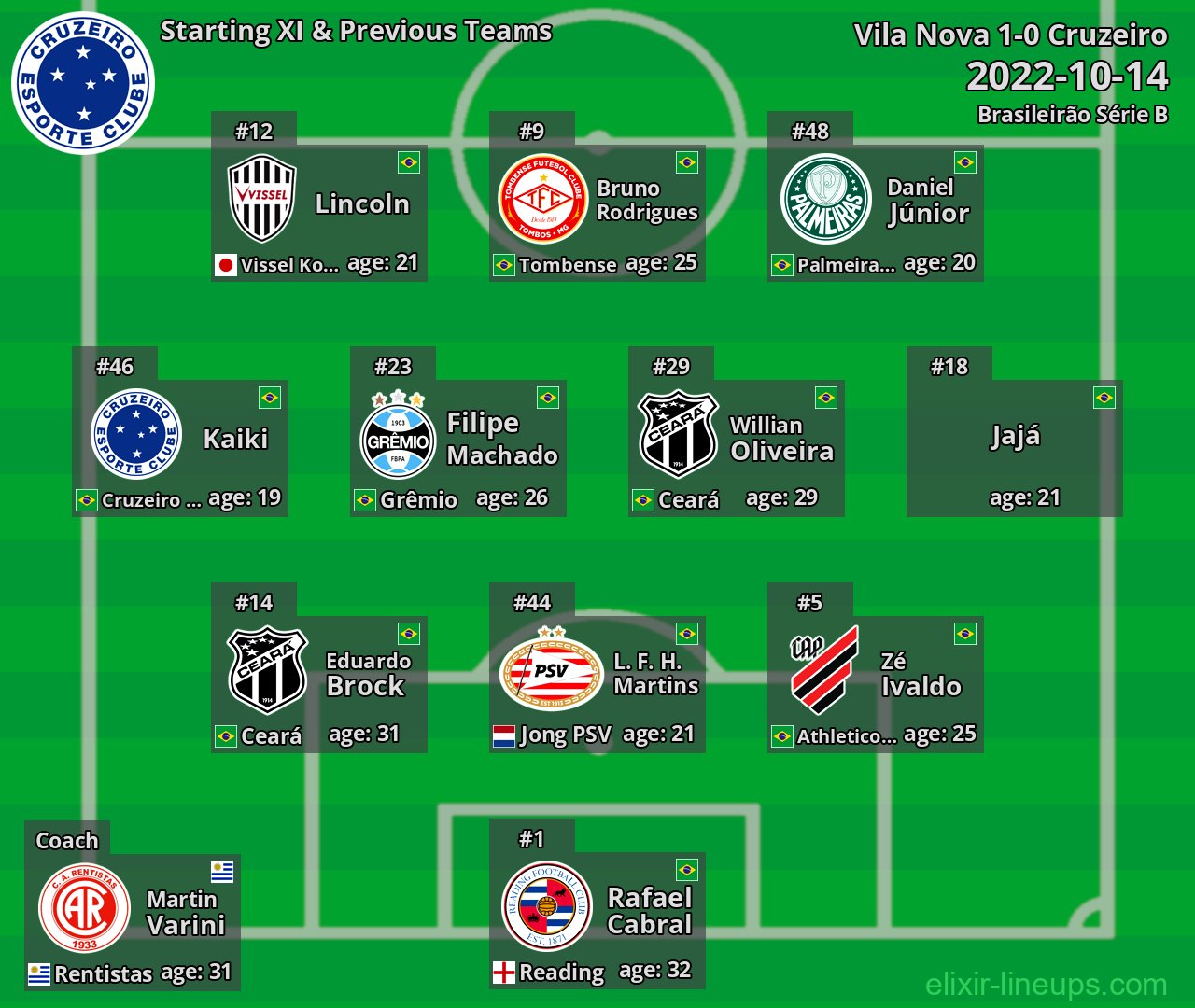 Cruzeiro Starting XI & Previous Teams 2022-10-14