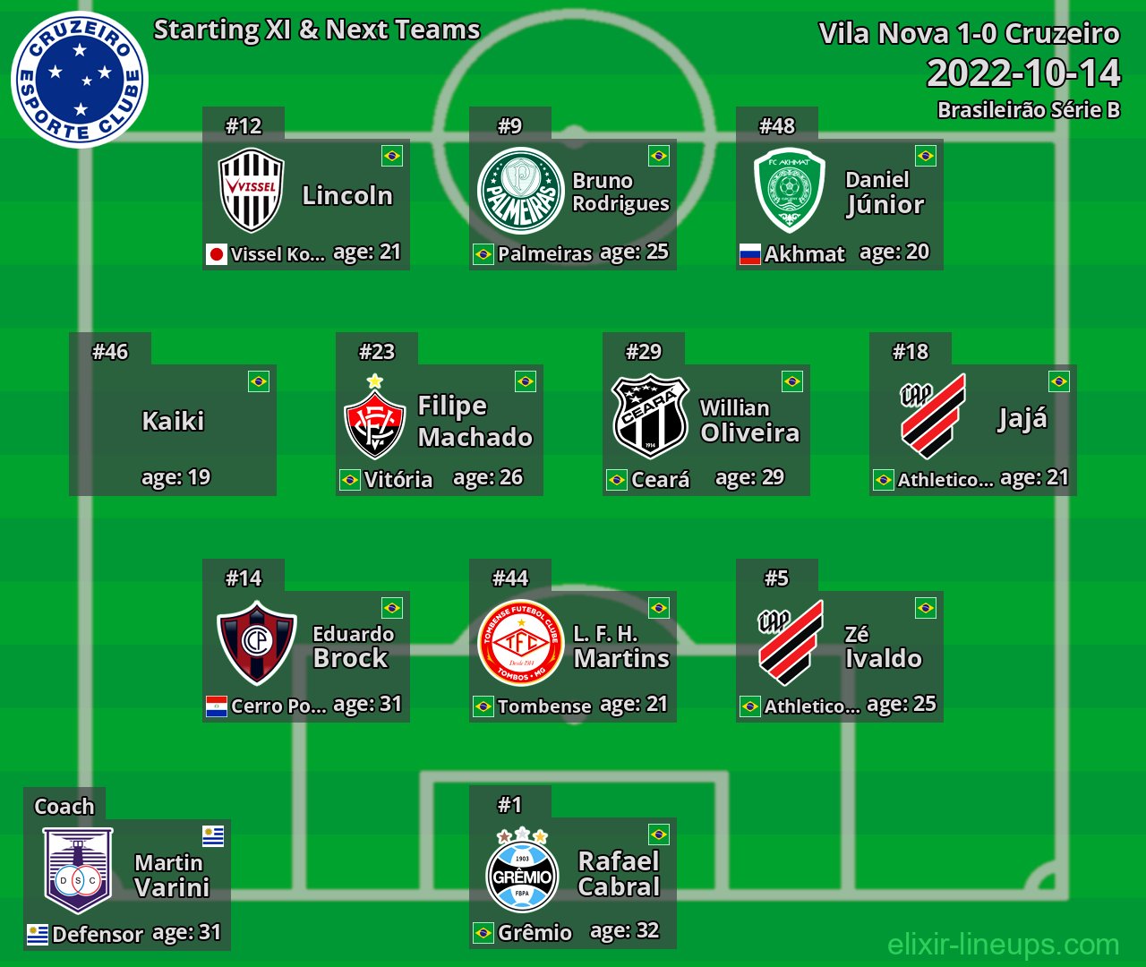 Cruzeiro Starting XI & Next Teams 2022-10-14