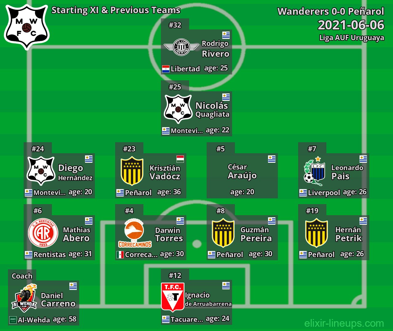 Wanderers Starting XI & Previous Teams 2021-06-06