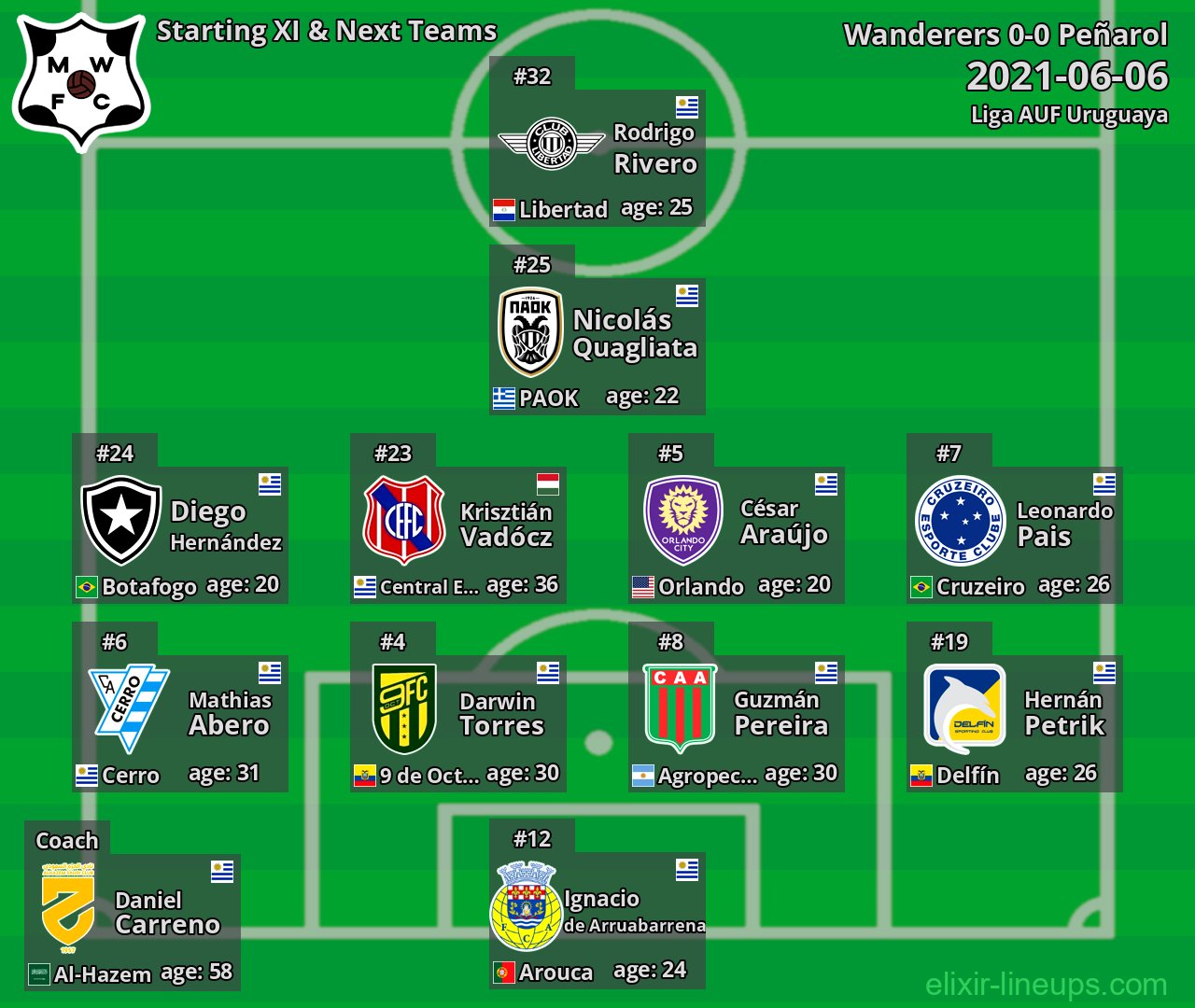 Wanderers Starting XI & Next Teams 2021-06-06