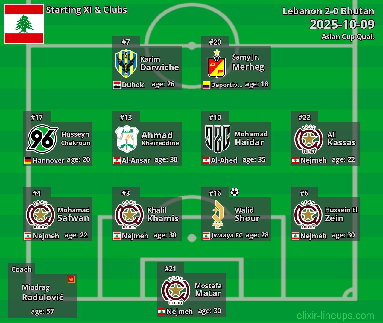 Lebanon Starting XI 2025-10-09