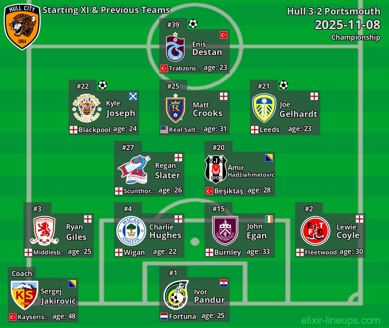 Hull Starting XI & Previous Teams 2025-11-08