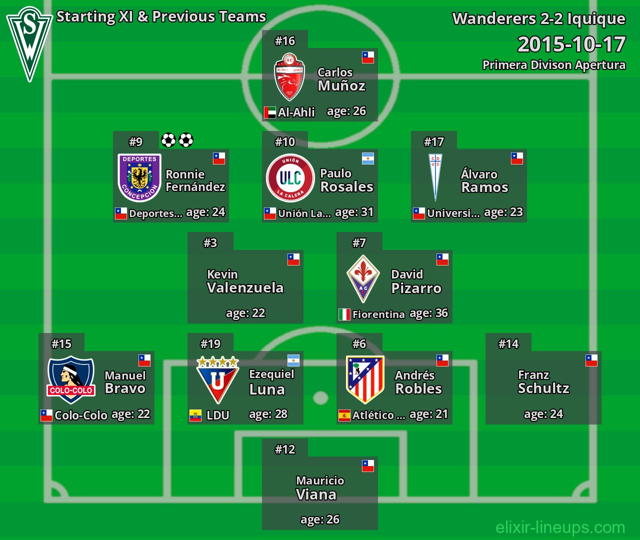 Wanderers Starting XI & Previous Teams 2015-10-17
