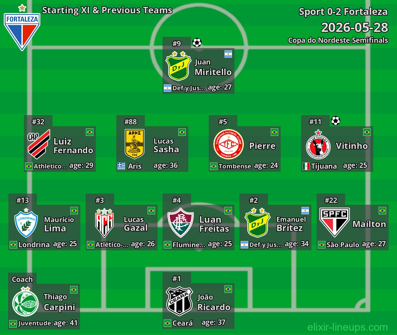 Fortaleza Starting XI & Previous Teams 2026-05-28