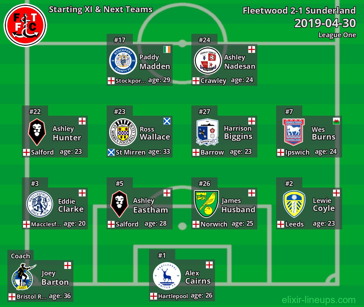 Fleetwood Starting XI & Next Teams 2019-04-30