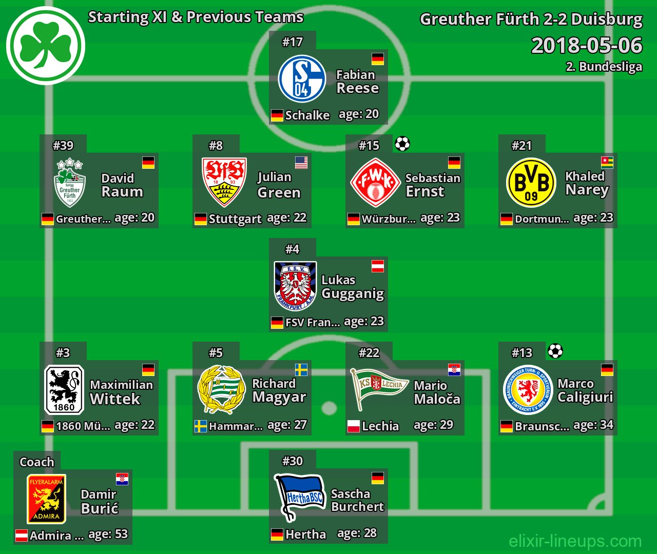 Greuther Fürth Starting XI & Previous Teams 2018-05-06