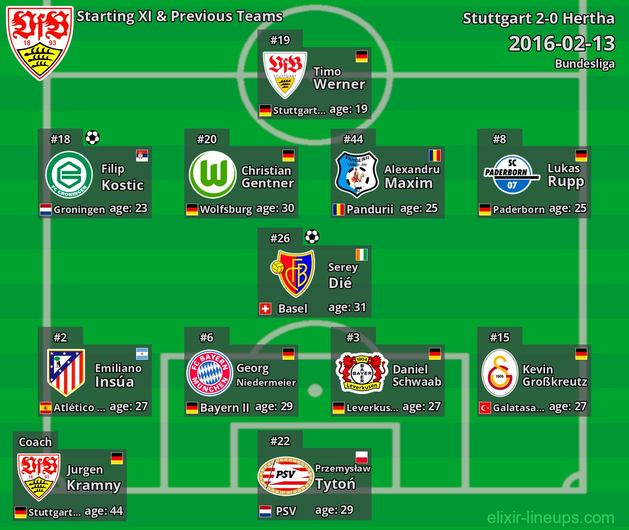 Stuttgart Starting XI & Previous Teams 2016-02-13