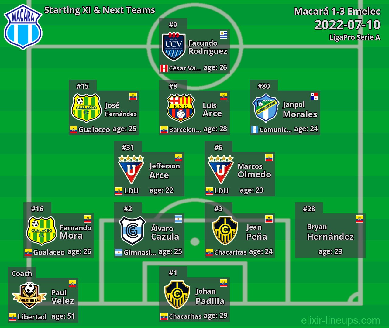 Macará Starting XI & Next Teams 2022-07-10