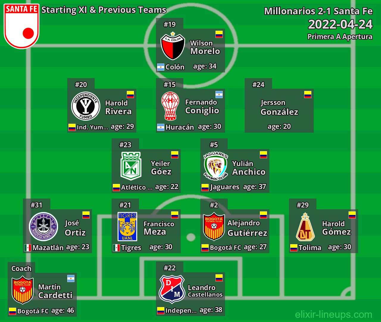 Santa Fe Starting XI & Previous Teams 2022-04-24