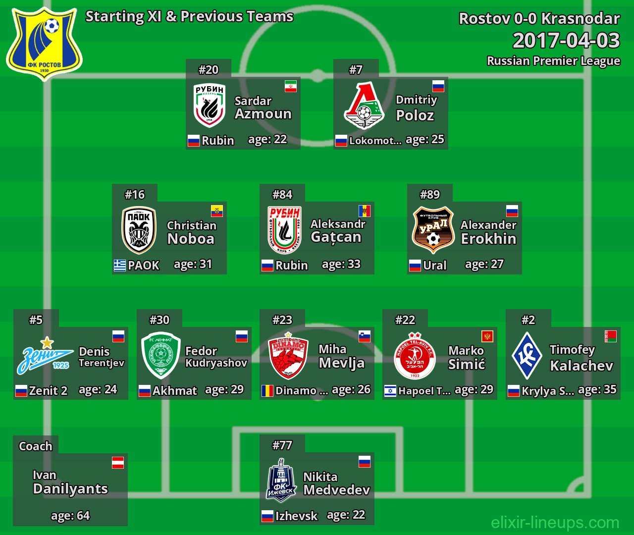 Rostov Starting XI & Previous Teams 2017-04-03