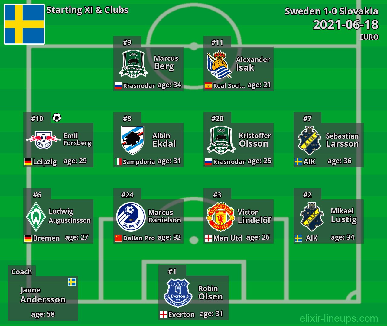 Sweden Starting XI 2021-06-18