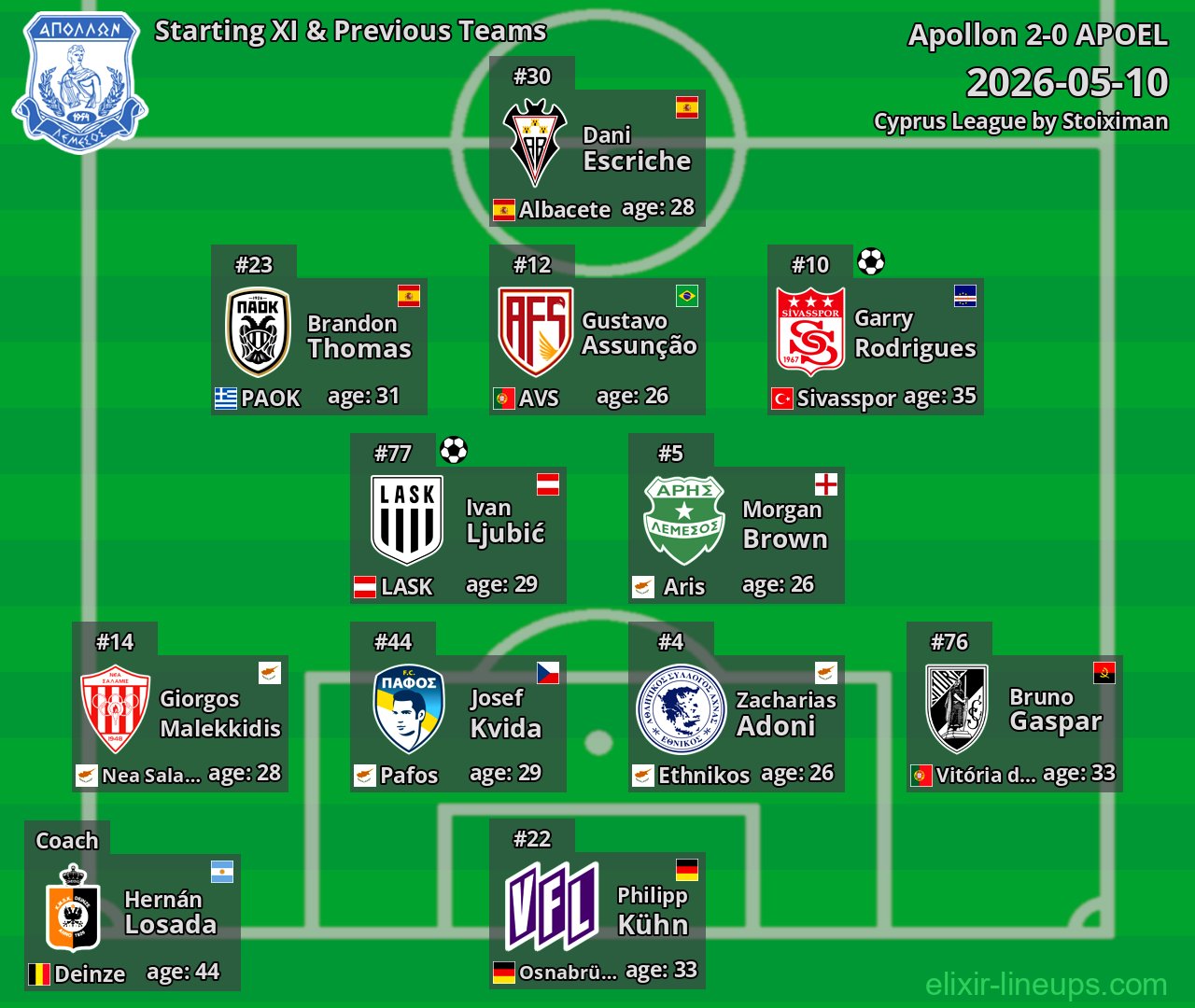 Apollon Starting XI & Previous Teams 2026-05-10