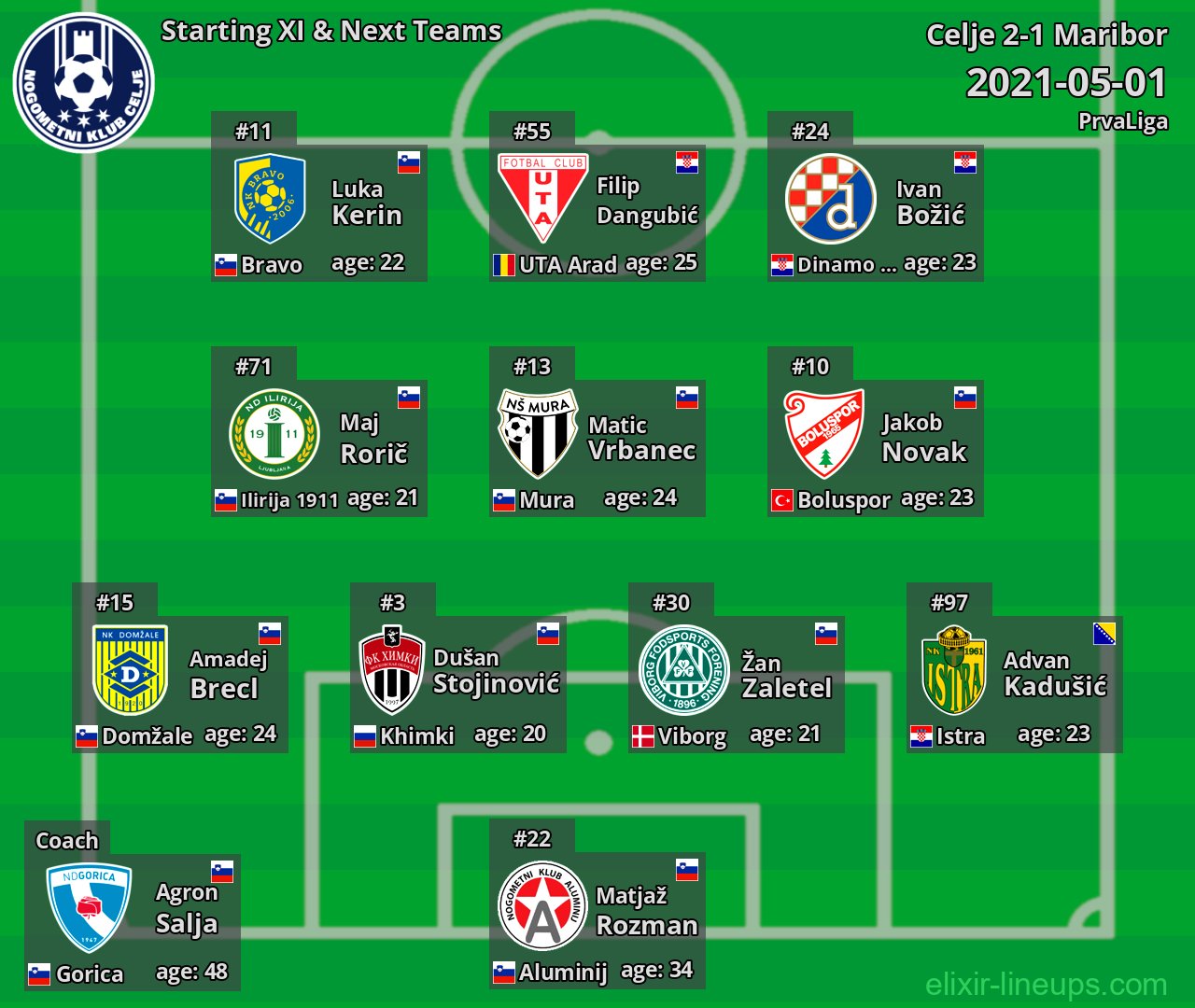 Celje Starting XI & Next Teams 2021-05-01