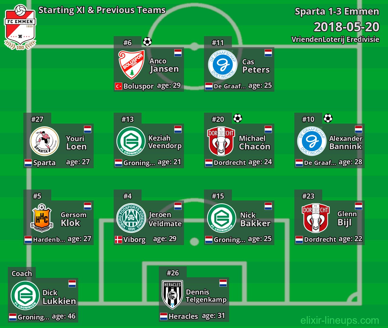 Emmen Starting XI & Previous Teams 2018-05-20