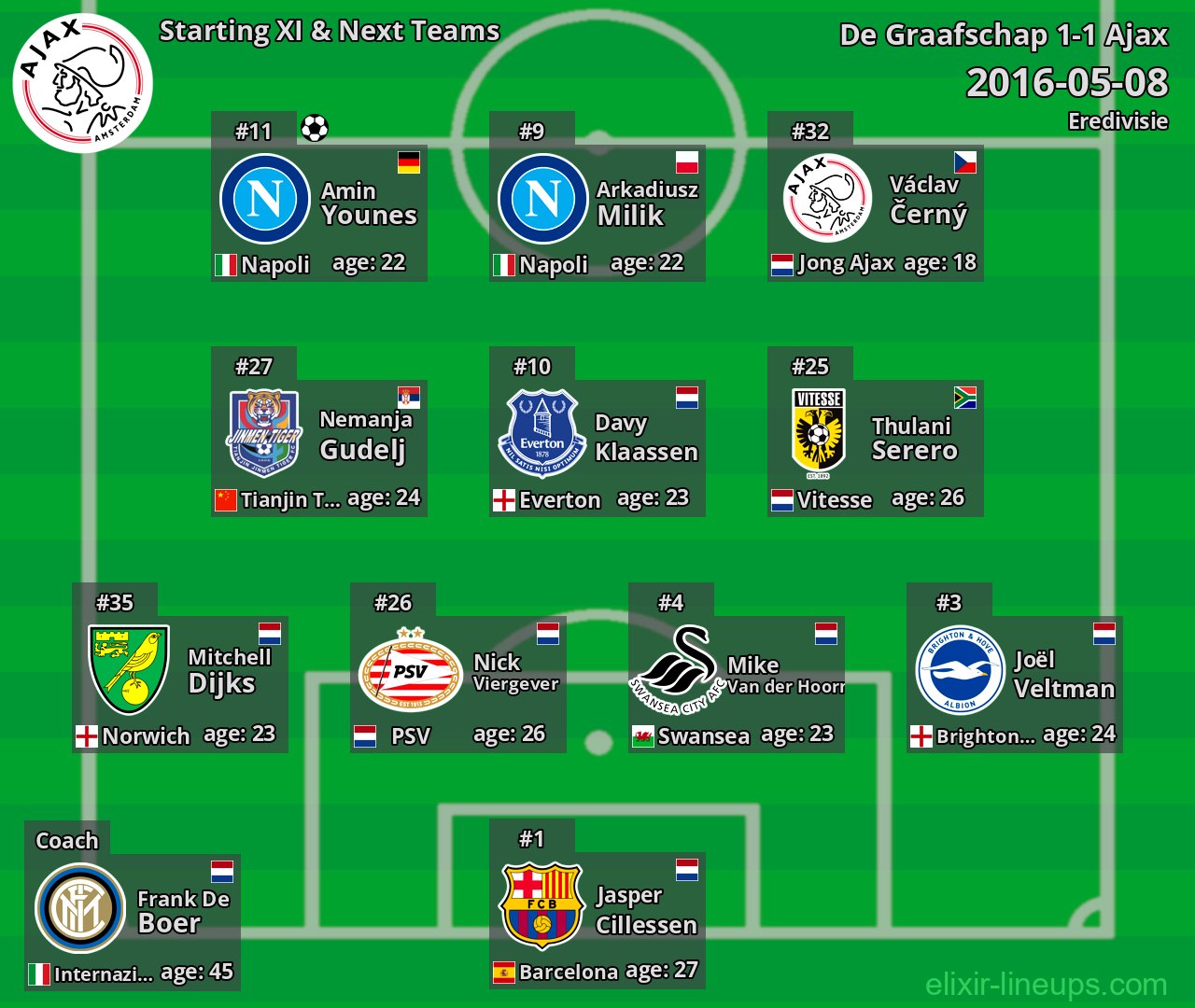 Ajax Starting XI & Next Teams 2016-05-08