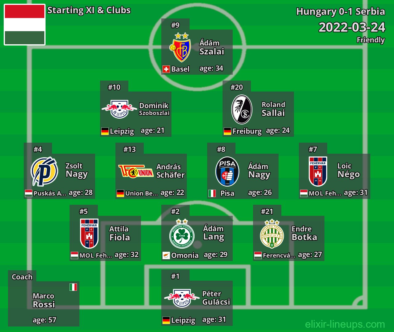 Hungary Starting XI 2022-03-24