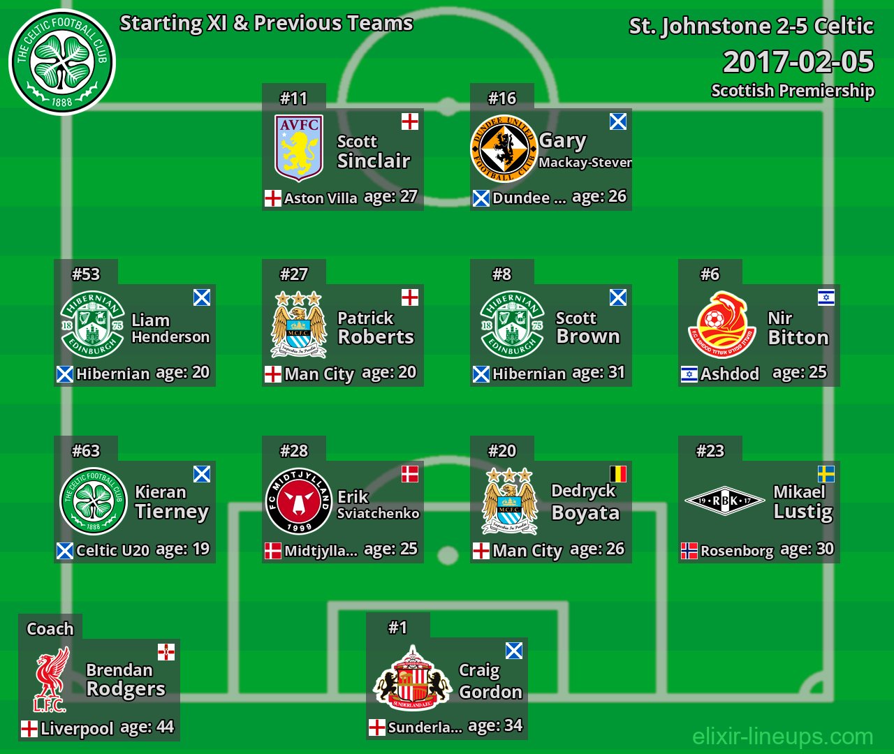 Celtic Starting XI & Previous Teams 2017-02-05