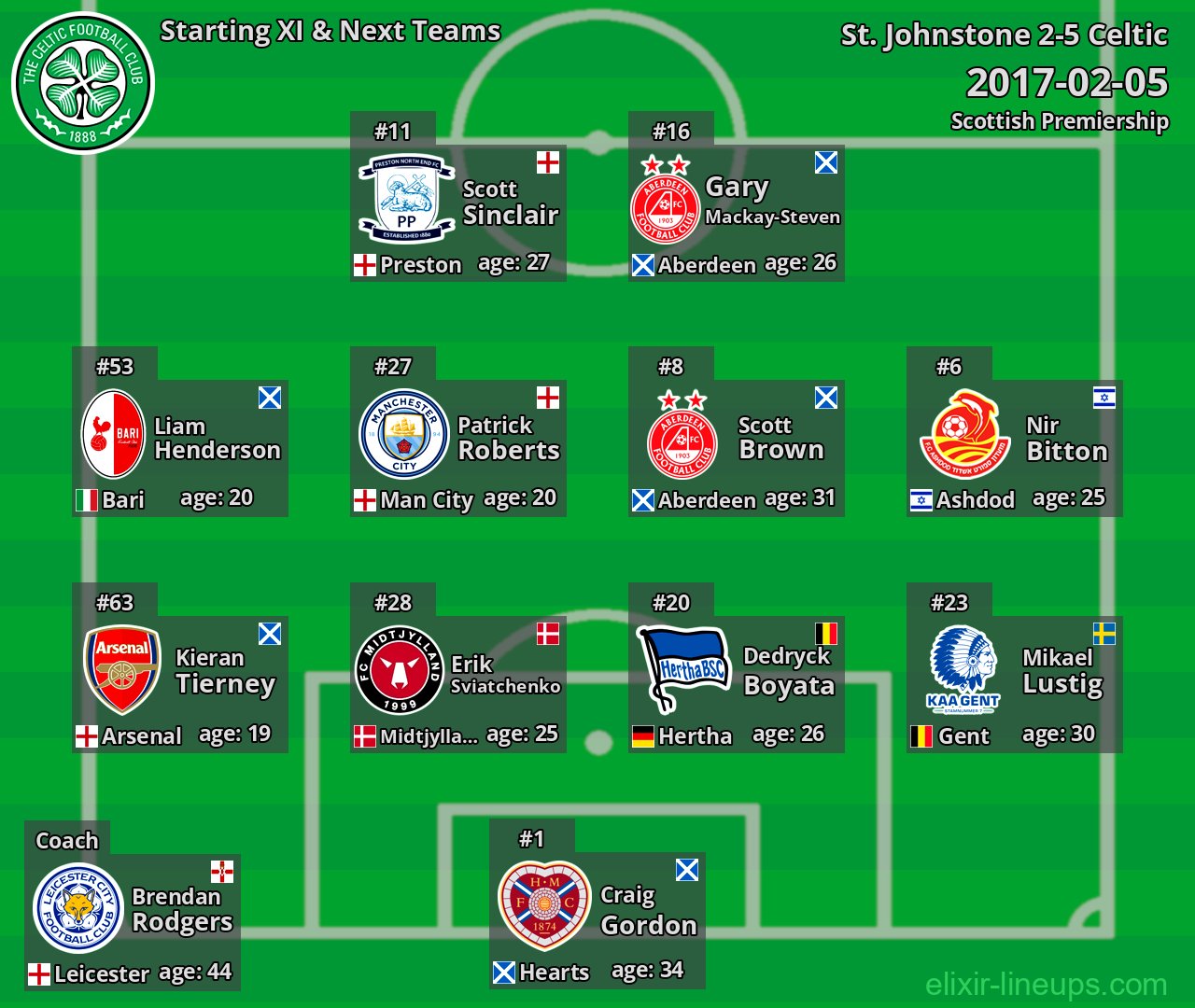 Celtic Starting XI & Next Teams 2017-02-05